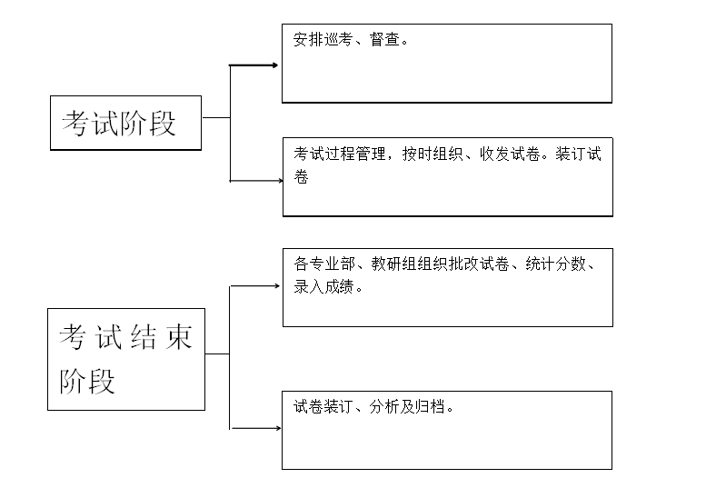 江南官方-在线登录入口教务处考务流程图