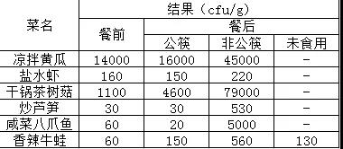 不用公筷有什么后果？疾控专家做了个对比，结果惊人…